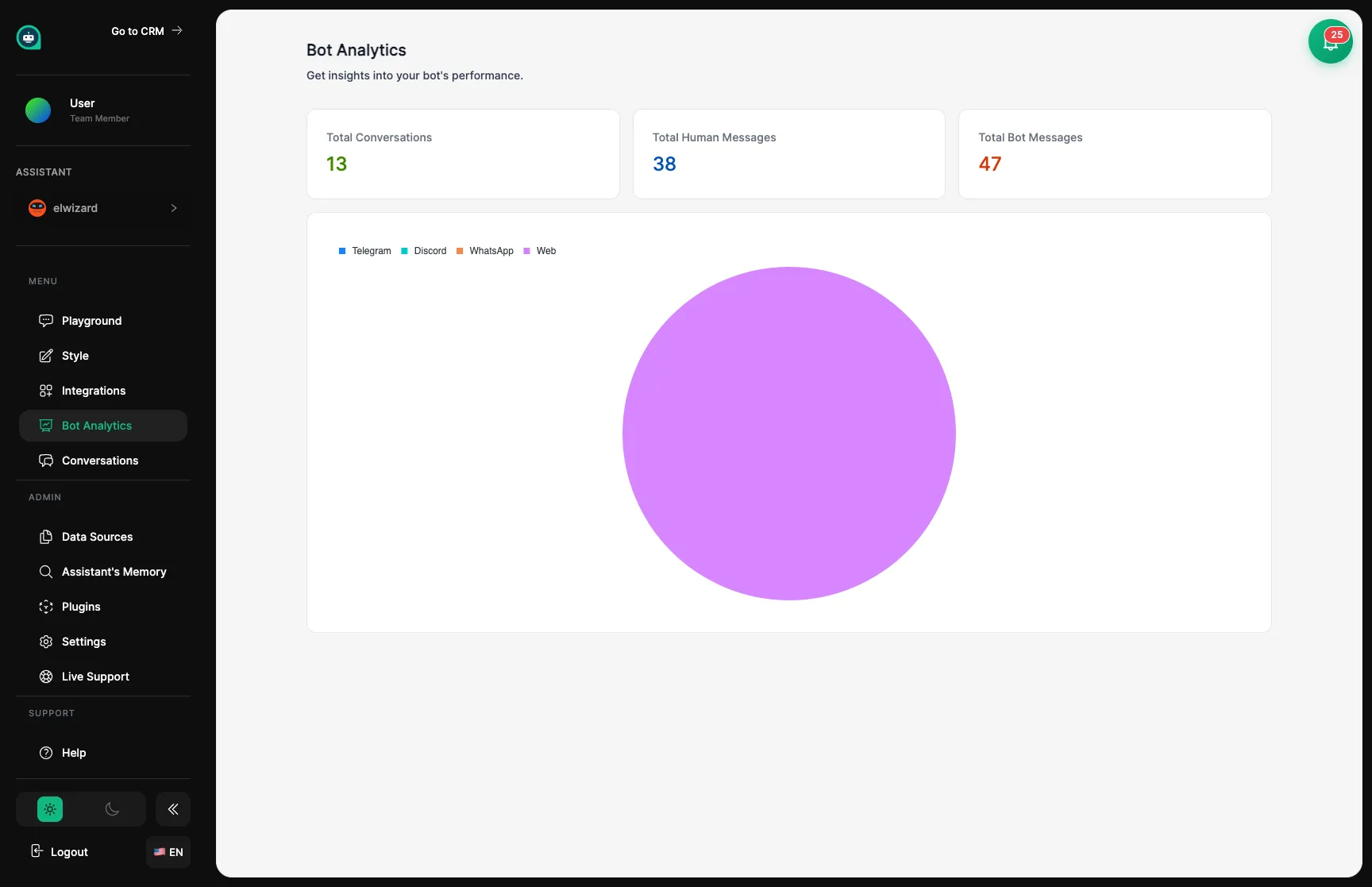 Bot analytics dashboard